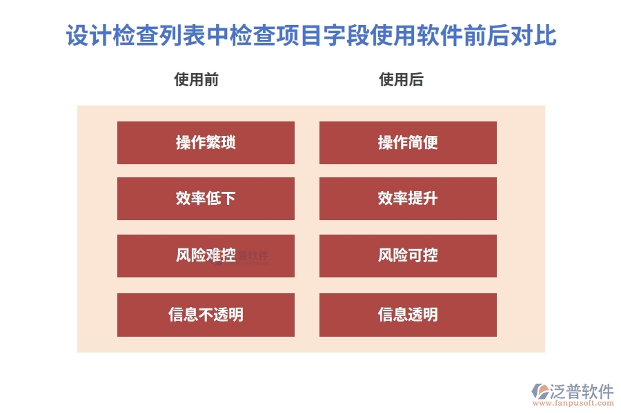 在設計檢查列表中【檢查項目】字段在項目立項報批工程建設管理系統(tǒng)的使用前后對比