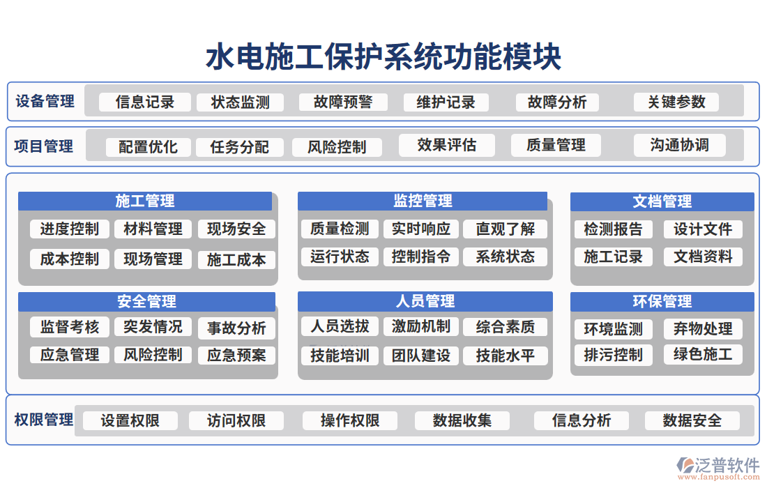 水電施工保護系統(tǒng)的功能模塊