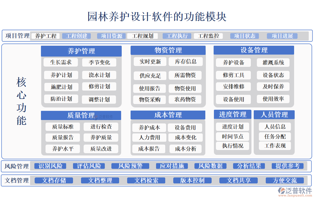 園林養(yǎng)護(hù)設(shè)計(jì)軟件的功能模塊