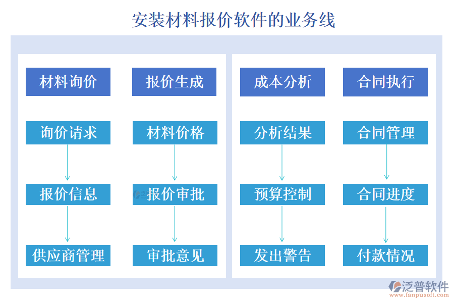 泛普安裝材料報(bào)價(jià)軟件的業(yè)務(wù)線