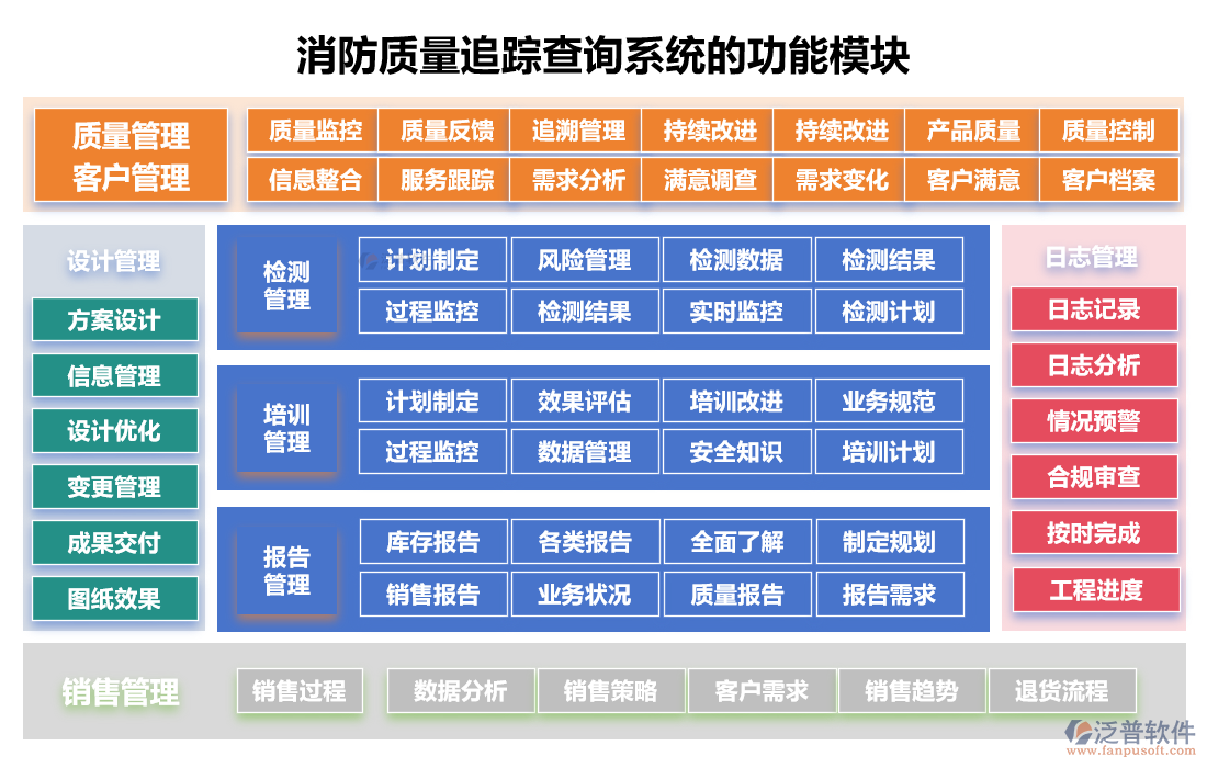 消防質(zhì)量追蹤查詢系統(tǒng)的功能模塊