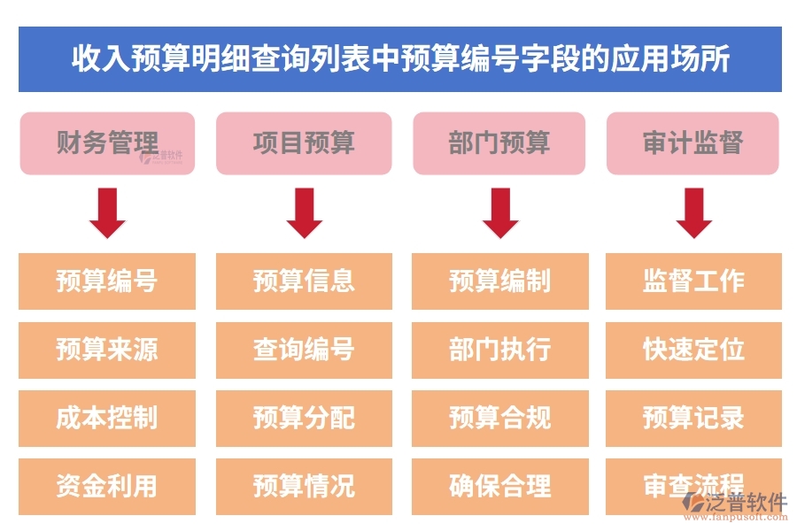 收入預(yù)算明細(xì)查詢列表中【預(yù)算編號】字段的應(yīng)用場所