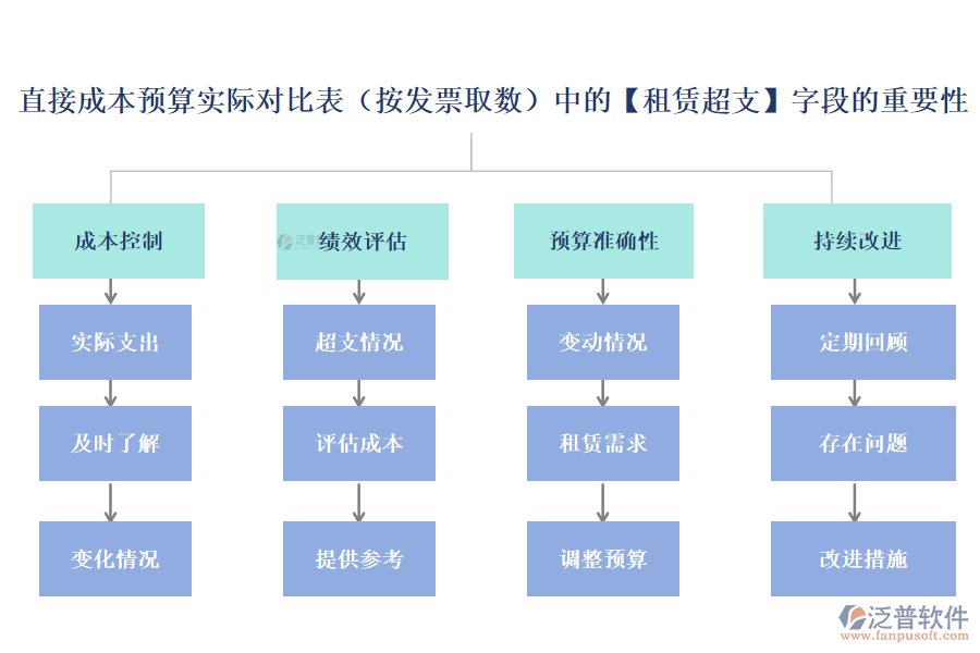 直接成本預(yù)算實(shí)際對(duì)比表(按發(fā)票取數(shù))中的【租賃超支】字段的重要性