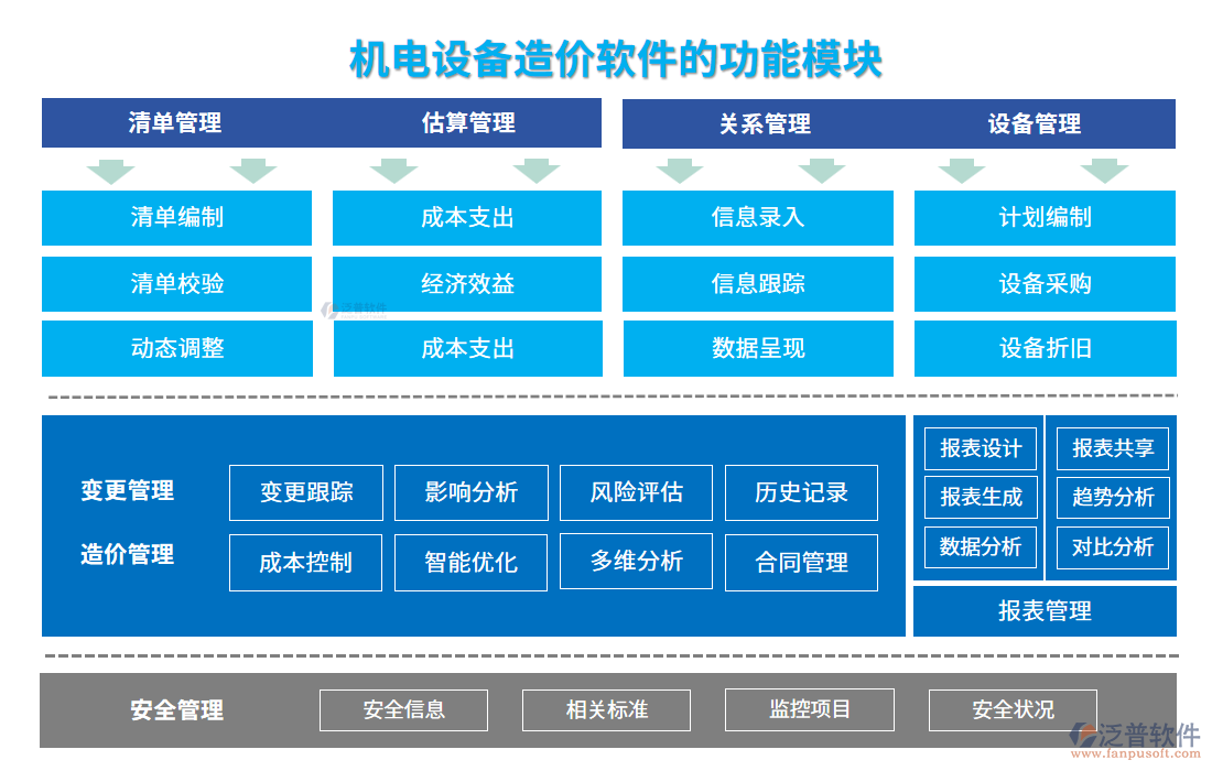 機電設備造價軟件的功能模塊