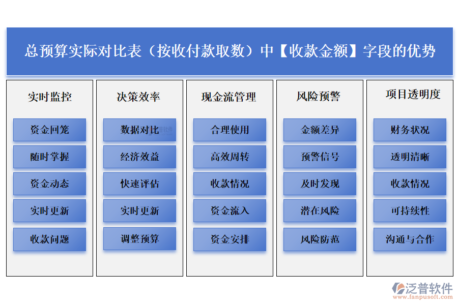 總預(yù)算實際對比表(按收付款取數(shù))中【收款金額】字段的優(yōu)勢