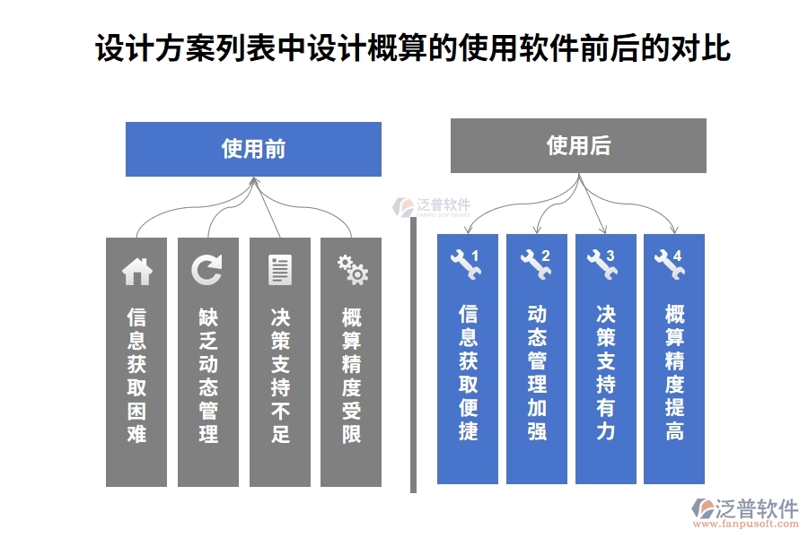 設(shè)計(jì)方案列表中【設(shè)計(jì)概算】字段在使用建設(shè)項(xiàng)目可視化管理系統(tǒng)的前后對(duì)比