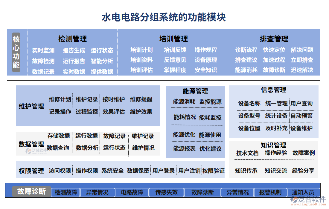 水電電路分組系統(tǒng)的功能模塊