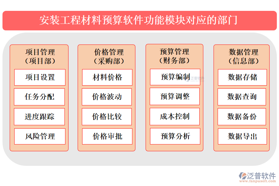 安裝工程材料預(yù)算軟件功能模塊對應(yīng)的部門