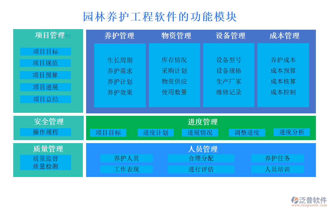 園林養(yǎng)護工程軟件的功能模塊