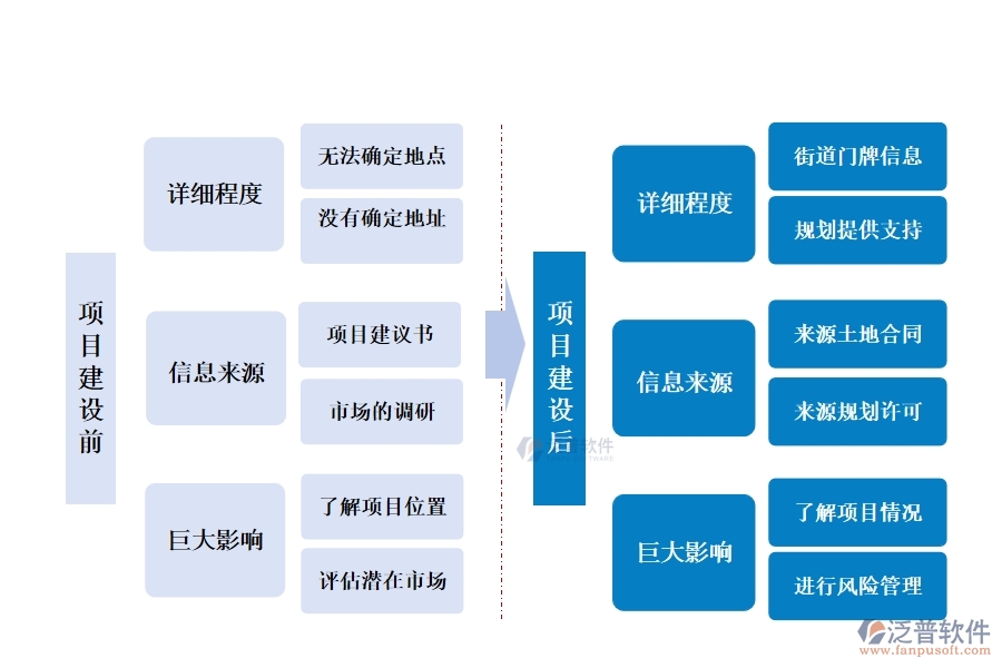 在工程管理系統(tǒng)中，項(xiàng)目地址精準(zhǔn)編制，共繪成功藍(lán)圖