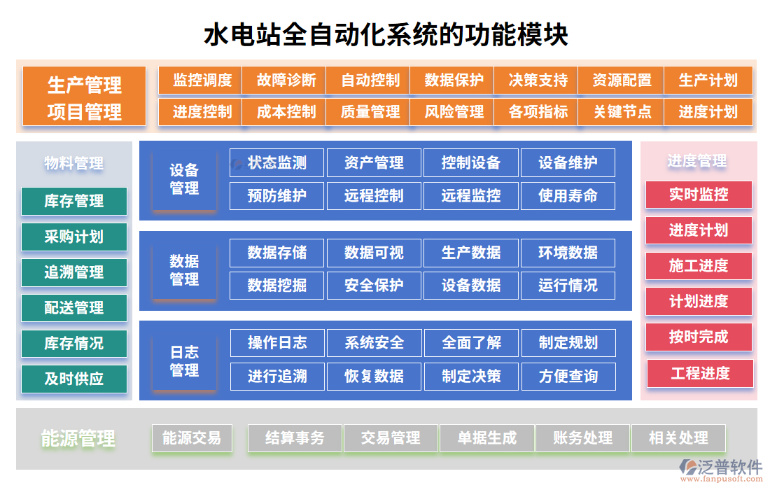 水電站全自動化系統(tǒng)功能模塊對應