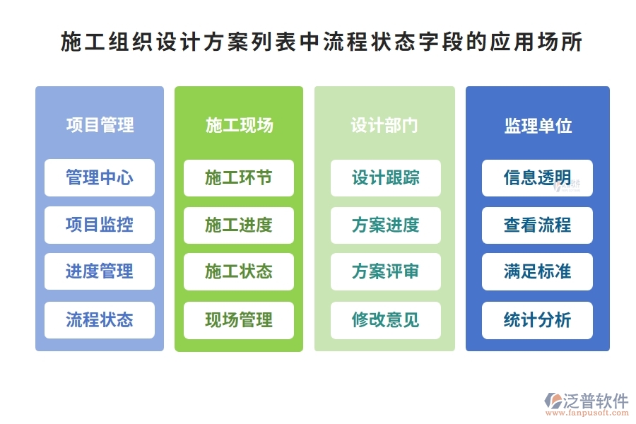 施工組織設計方案列表中【流程狀態(tài)】字段的應用場所