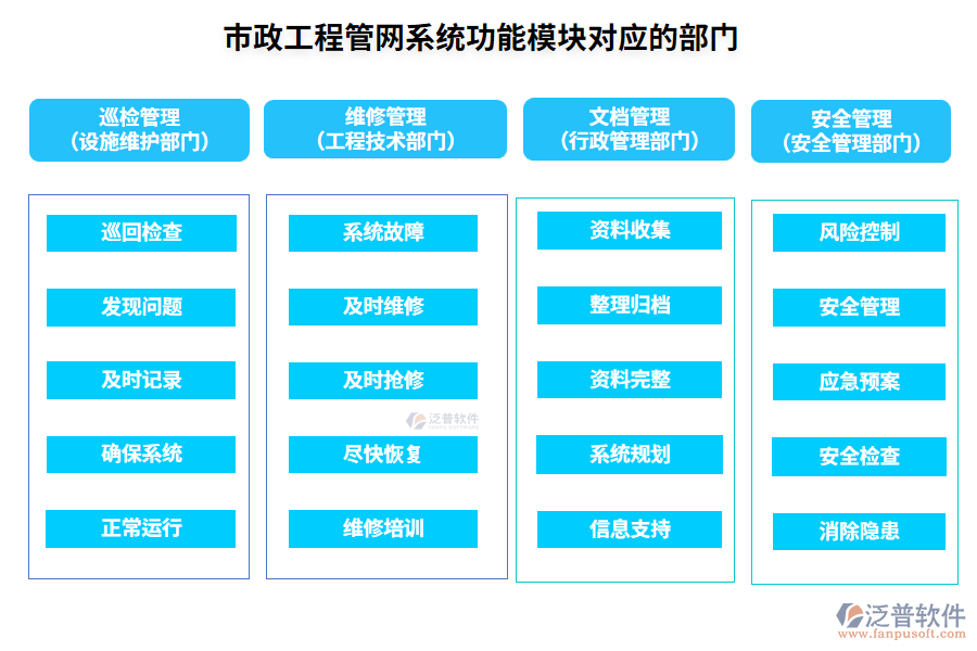 市政工程管網(wǎng)系統(tǒng)功能模塊對應(yīng)的部門