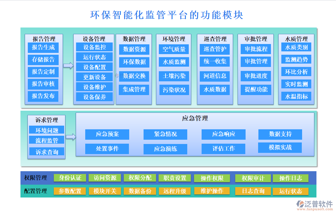 環(huán)保智能化監(jiān)管平臺