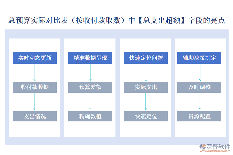 總預(yù)算實(shí)際對比表(按收付款取數(shù))中【總支出超額】字段的亮點(diǎn)