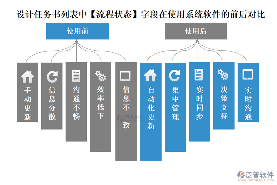 設(shè)計(jì)任務(wù)書(shū)列表中【流程狀態(tài)】字段在使用設(shè)計(jì)院項(xiàng)目管理系統(tǒng)軟件的前后對(duì)比