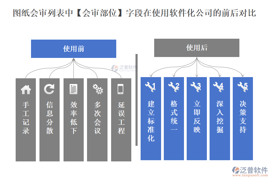 圖紙會(huì)審列表中【會(huì)審部位】字段在使用工程建設(shè)管理軟件化公司的前后對(duì)比