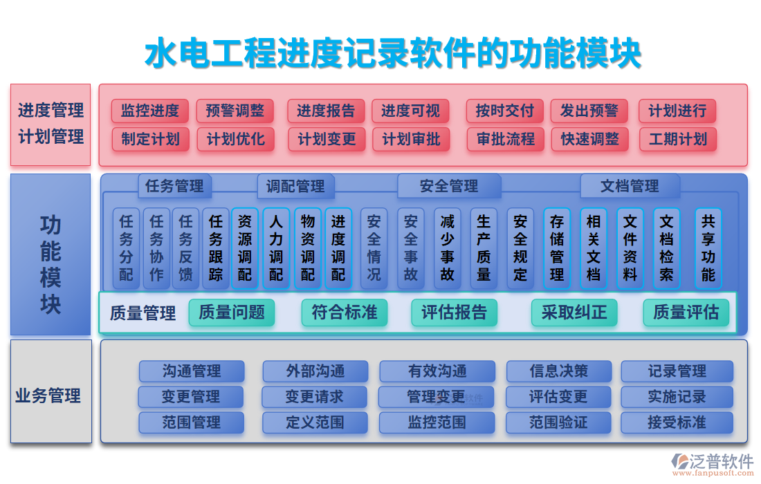 水電工程進(jìn)度記錄軟件的功能模塊