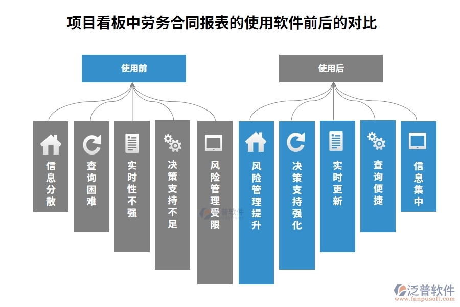 項(xiàng)目看板中【勞務(wù)合同報(bào)表】字段使用企業(yè)項(xiàng)目工程管理軟件的前后對(duì)比