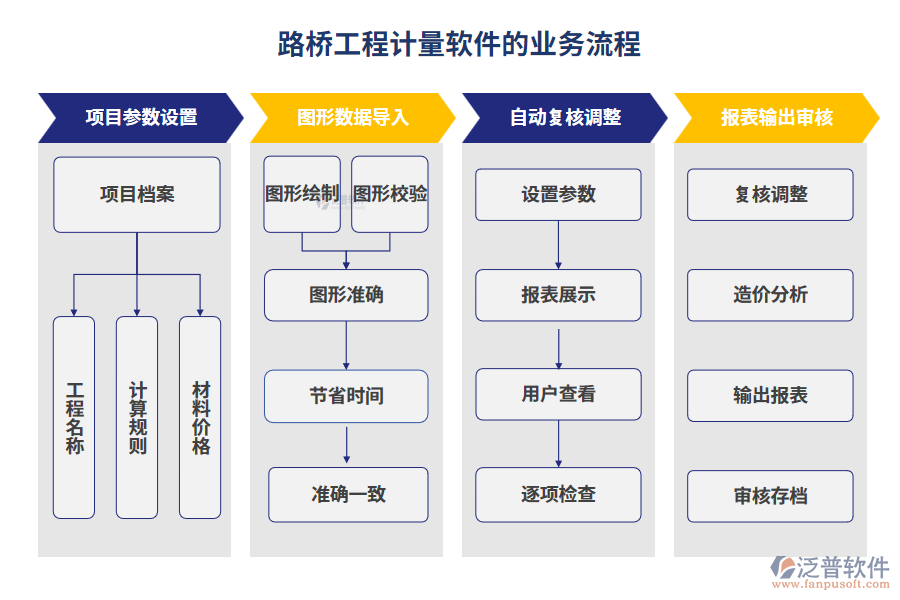 路橋工程計量軟件的業(yè)務流程