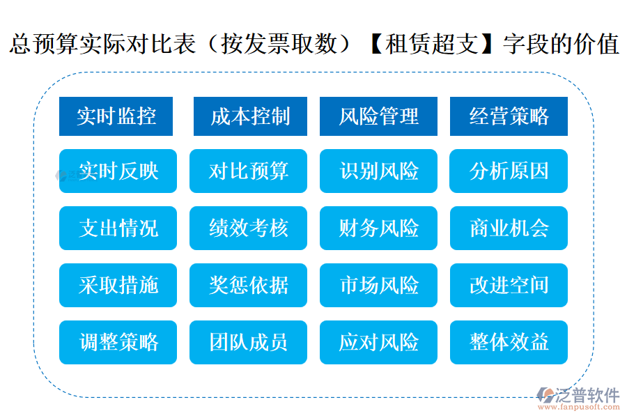 總預(yù)算實(shí)際對(duì)比表(按發(fā)票取數(shù))中【租賃超支】字段的價(jià)值