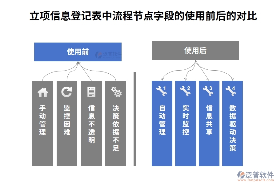 立項信息登記表中流程節(jié)點字段的優(yōu)點