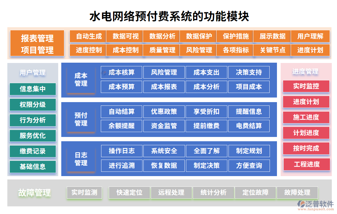 水電網(wǎng)絡(luò)預付費系統(tǒng)的功能模塊