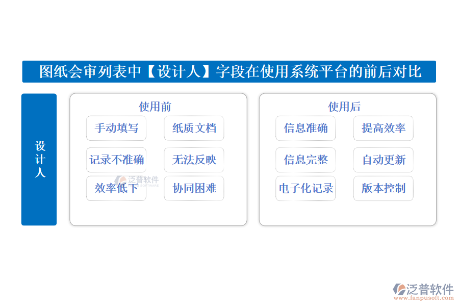 圖紙會(huì)審列表中【設(shè)計(jì)人】字段在使用工程建設(shè)項(xiàng)目管理系統(tǒng)平臺(tái)的前后對(duì)比  　　使用前：