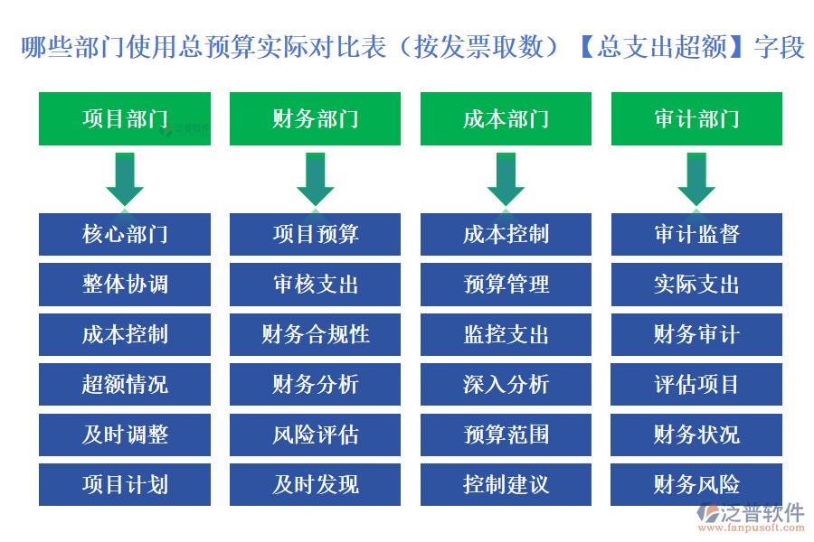 哪些部門使用總預(yù)算實(shí)際對比表(按發(fā)票取數(shù))中的【總支出超額】字段