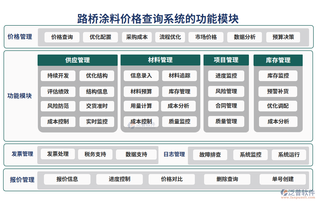 路橋涂料價格查詢系統(tǒng)的功能模塊