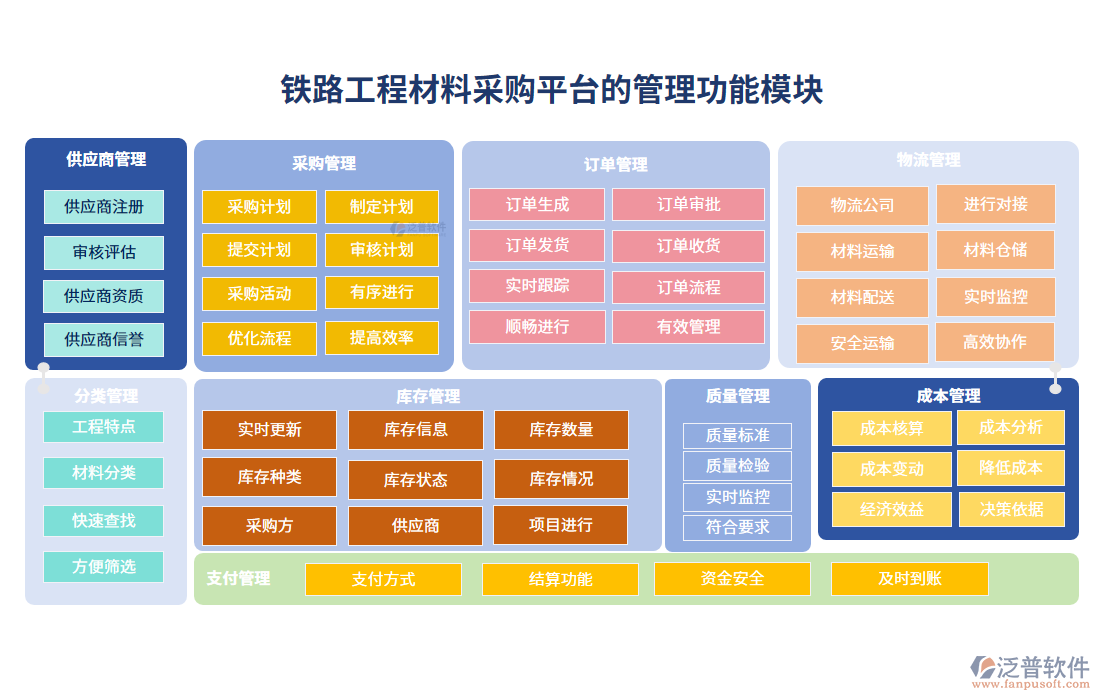 鐵路工程材料采購平臺的管理功能模塊