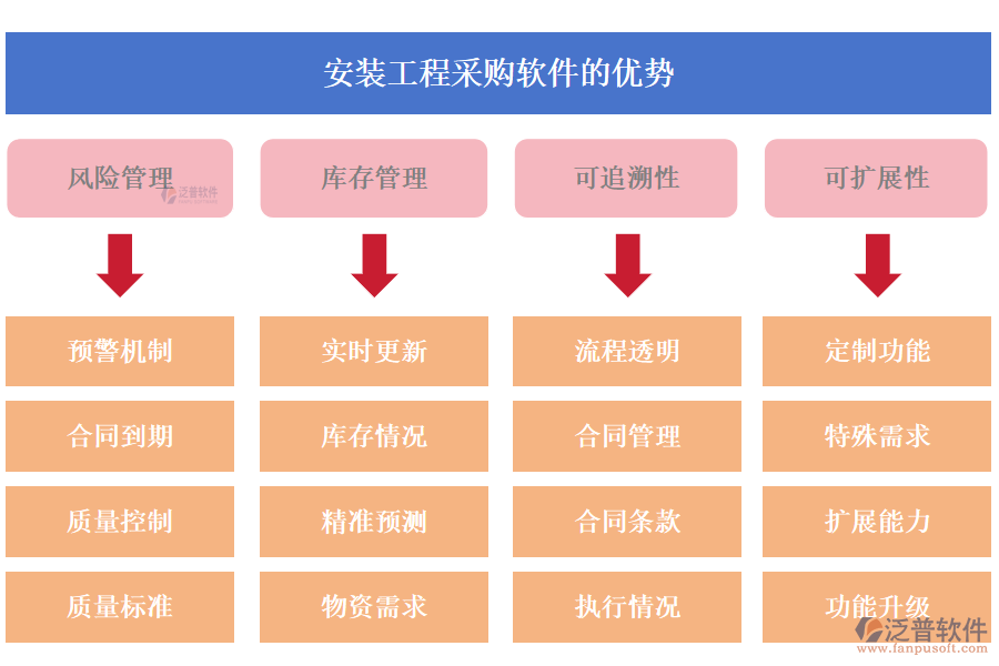 泛普安裝工程采購(gòu)軟件的優(yōu)勢(shì)