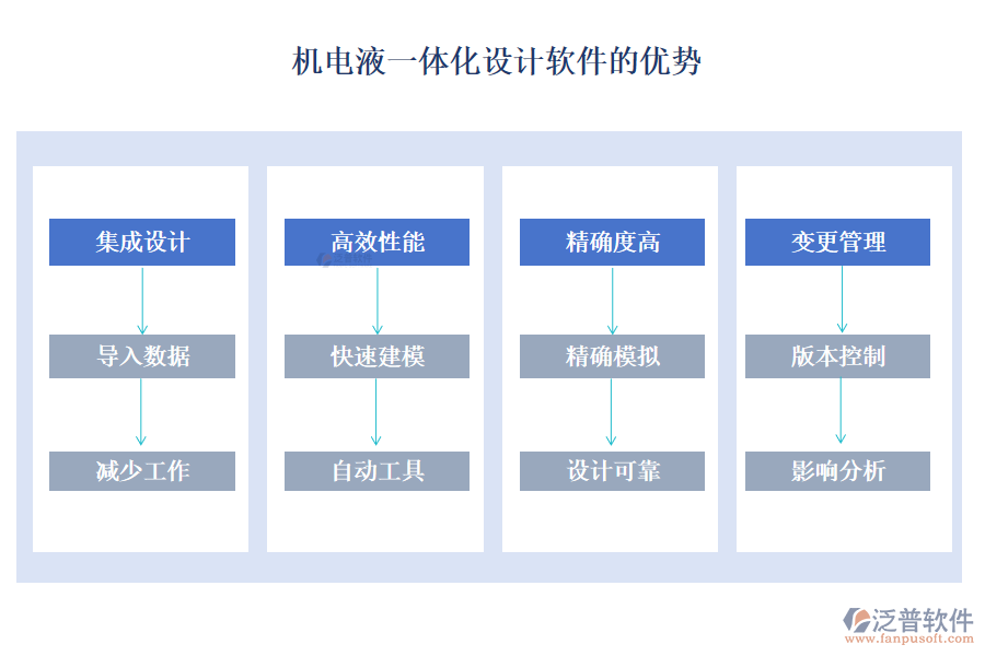 機電液一體化設(shè)計軟件的優(yōu)勢