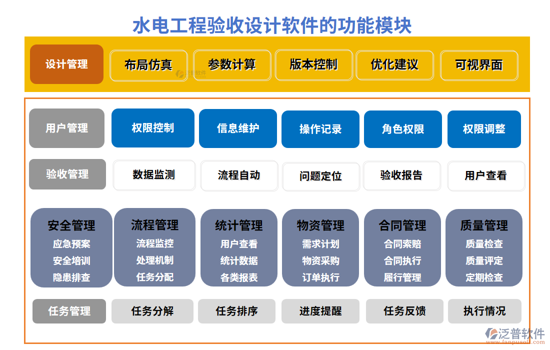 水電工程驗(yàn)收設(shè)計(jì)軟件的功能模塊