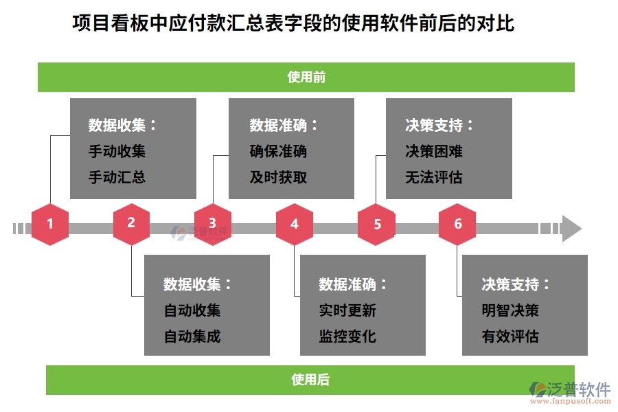 項(xiàng)目看板中的【應(yīng)付款匯總表】字段使用施工單位項(xiàng)目管理系統(tǒng)的前后對比