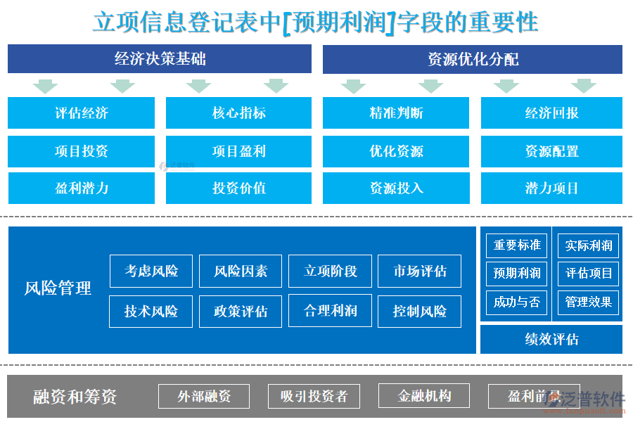 立項信息登記表中[預期利潤]字段的重要性