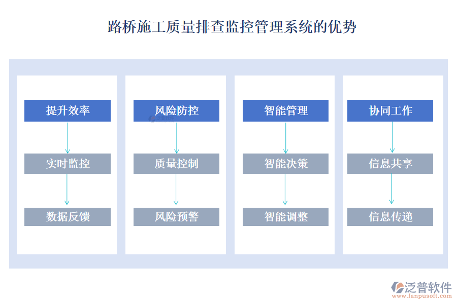 路橋施工質(zhì)量排查監(jiān)控管理系統(tǒng)的優(yōu)勢