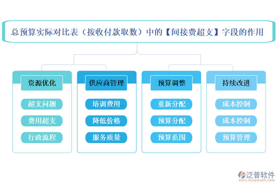 總預算實際對比表(按收付款取數(shù))中的【間接費超支】字段的作用