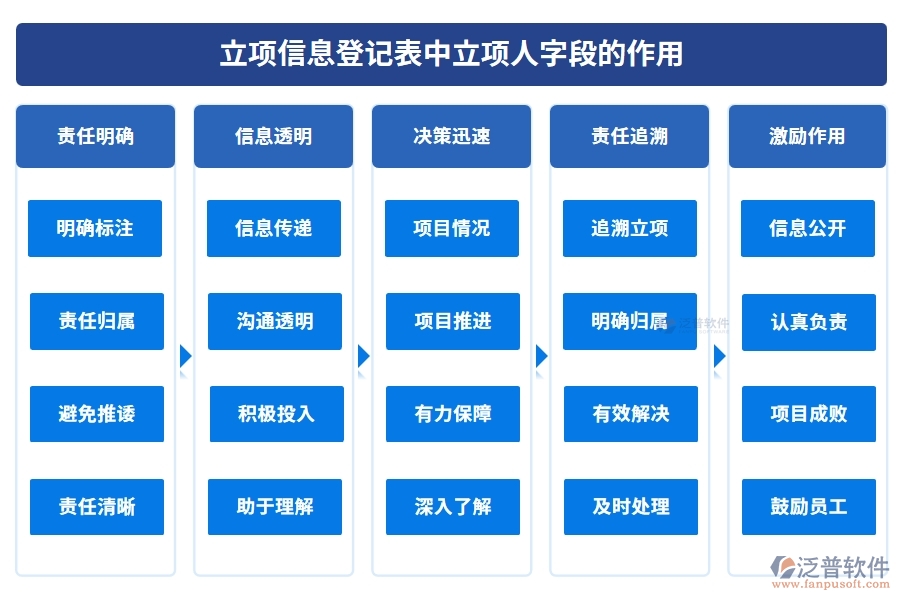 立項(xiàng)信息登記表中立項(xiàng)人字段的作用