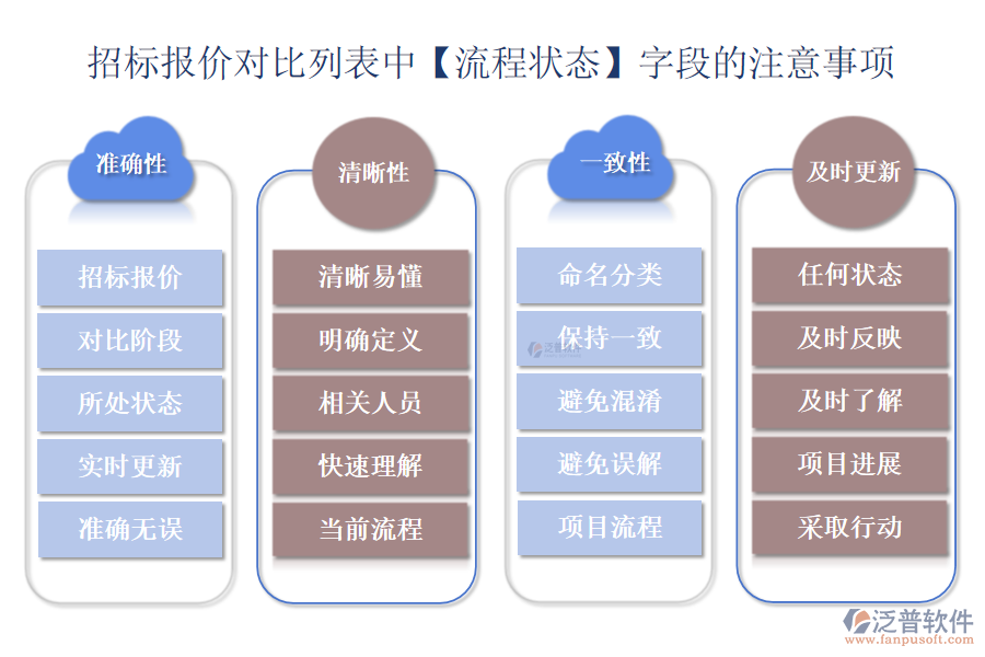 招標(biāo)報價對比列表中【流程狀態(tài)】字段的注意事項(xiàng)