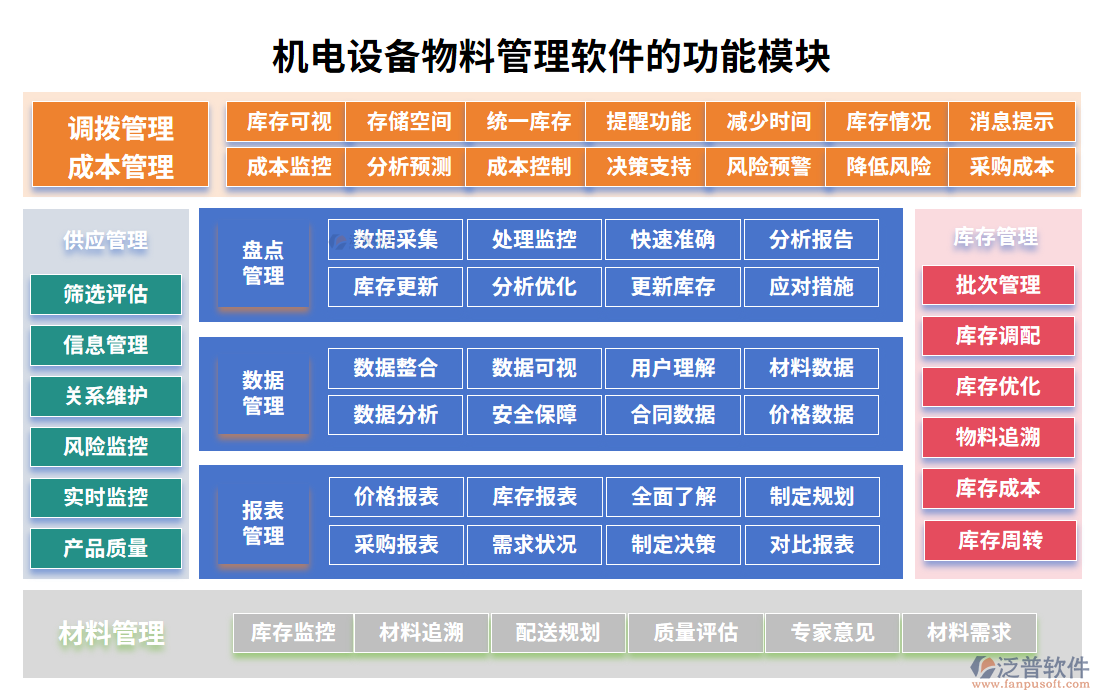 機(jī)電設(shè)備物料管理軟件的功能模塊