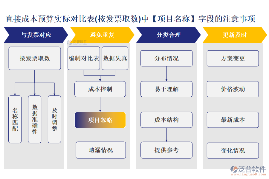 直接成本預(yù)算實(shí)際對(duì)比表(按發(fā)票取數(shù))中【項(xiàng)目名稱】字段的注意事項(xiàng)