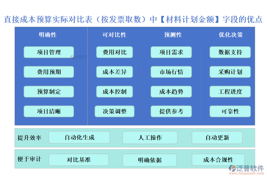 直接成本預(yù)算實(shí)際對(duì)比表(按發(fā)票取數(shù))中【材料計(jì)劃金額】字段的優(yōu)點(diǎn)