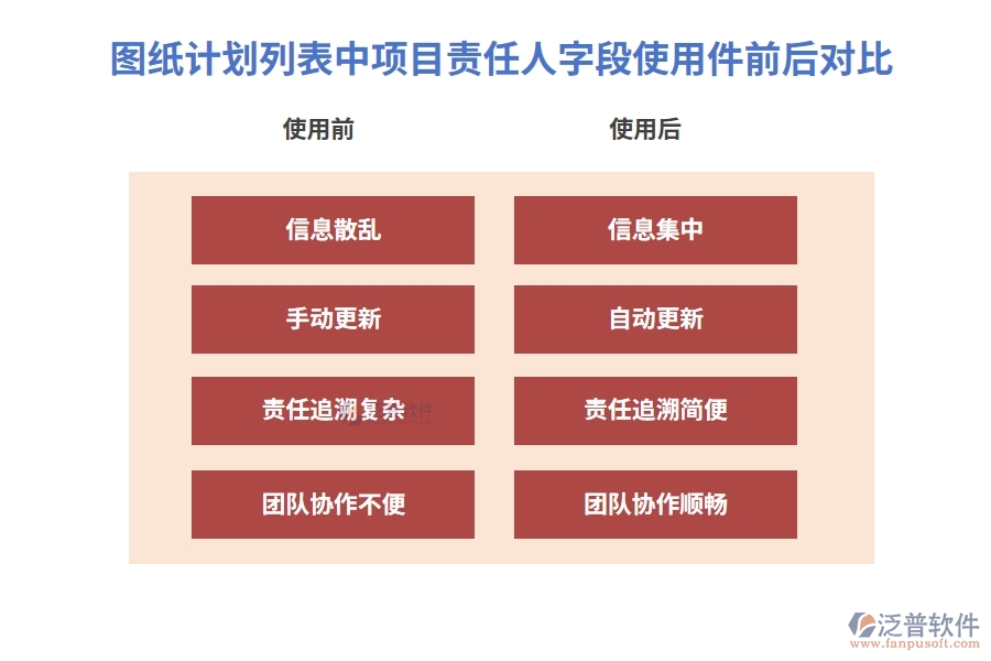 圖紙計劃列表中【項目責(zé)任人】字段的使用工程項目統(tǒng)計管理軟件前后對比