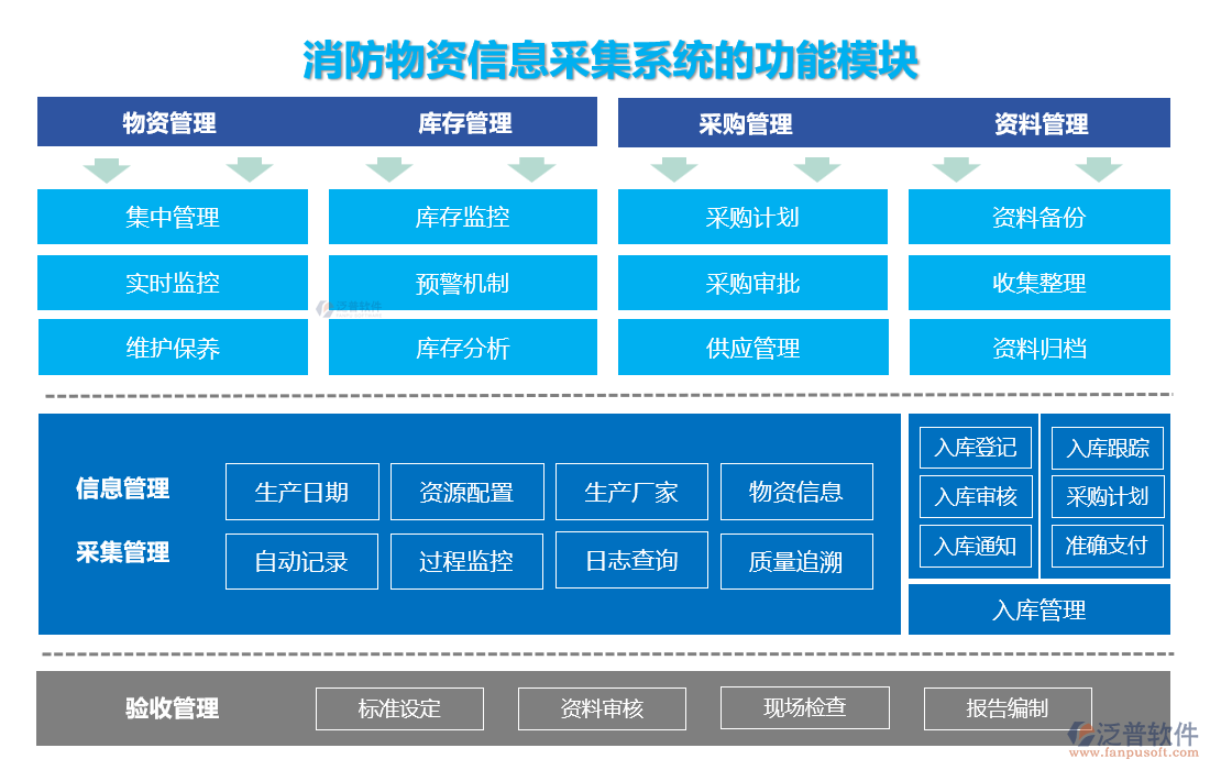 消防物資信息采集系統(tǒng)的功能模塊