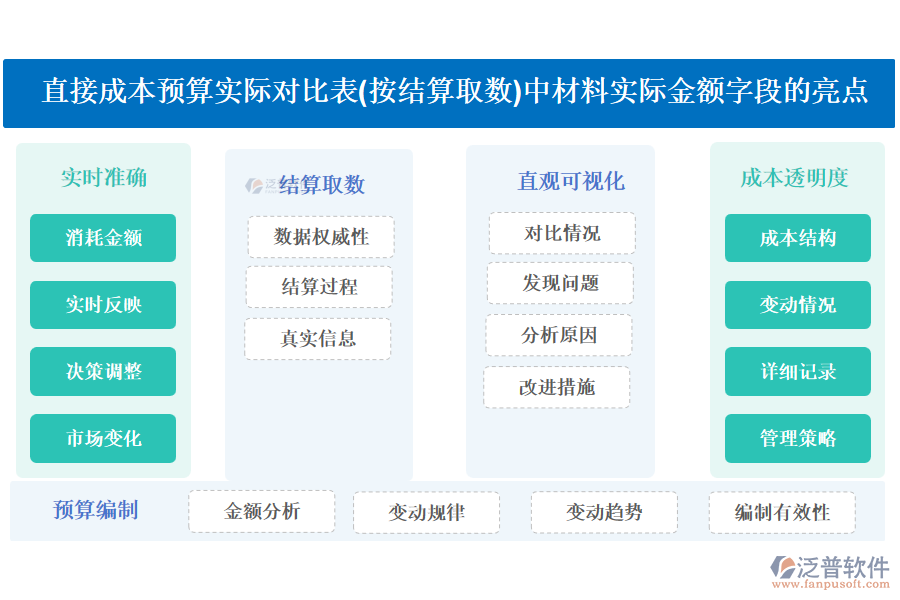 直接成本預(yù)算實(shí)際對比表(按結(jié)算取數(shù))中【材料實(shí)際金額】字段的亮點(diǎn)