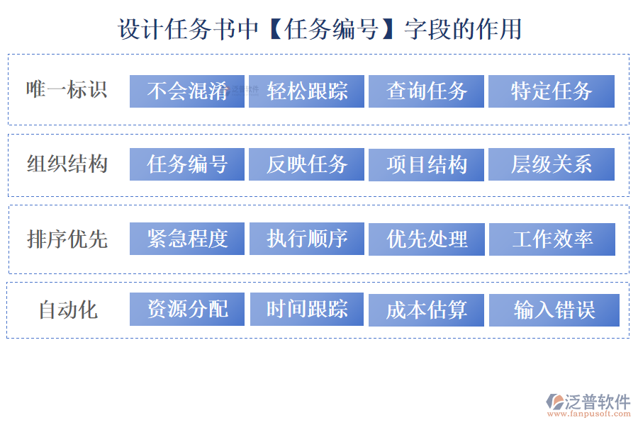 設(shè)計(jì)任務(wù)書中【任務(wù)編號】字段的作用