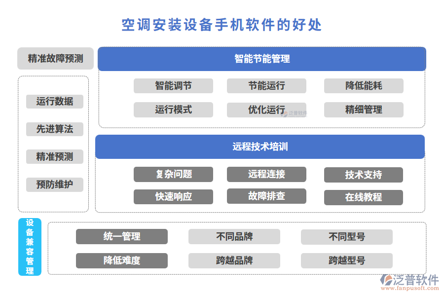 空調(diào)安裝設(shè)備手機(jī)軟件的好處