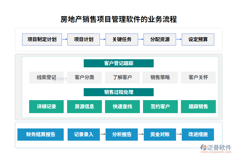 房地產(chǎn)銷售項(xiàng)目管理軟件的業(yè)務(wù)流程