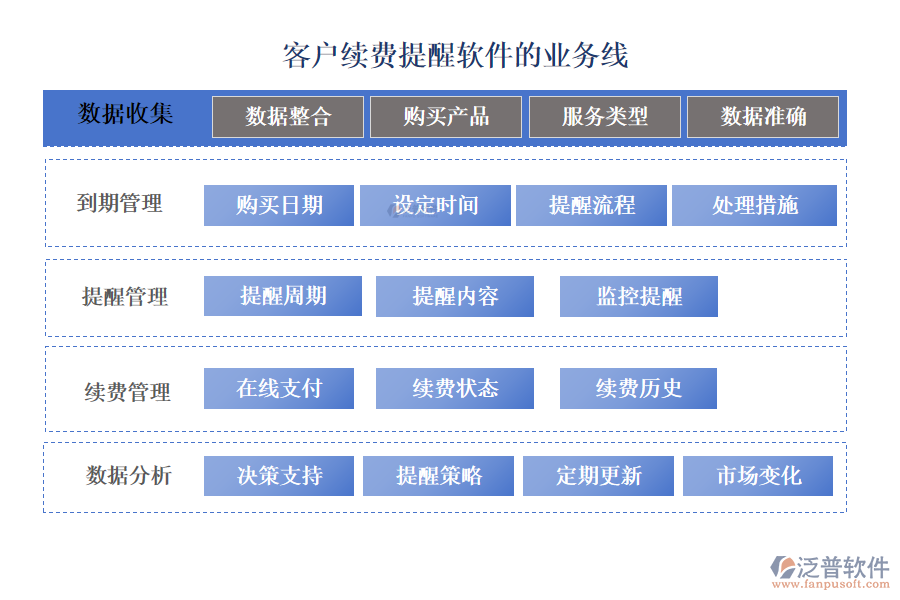 泛普客戶續(xù)費(fèi)提醒軟件的業(yè)務(wù)線